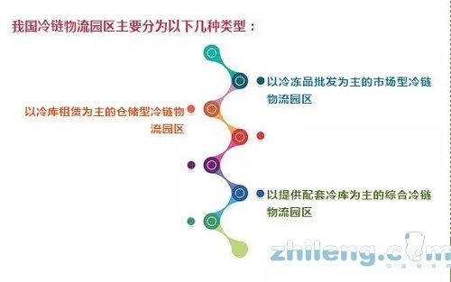 我國冷鏈物流園區現狀與發展趨勢